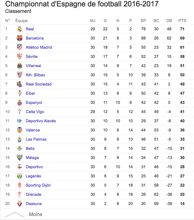 Super Liga Liga classement MD. Чемпионат испании по футболу сколько